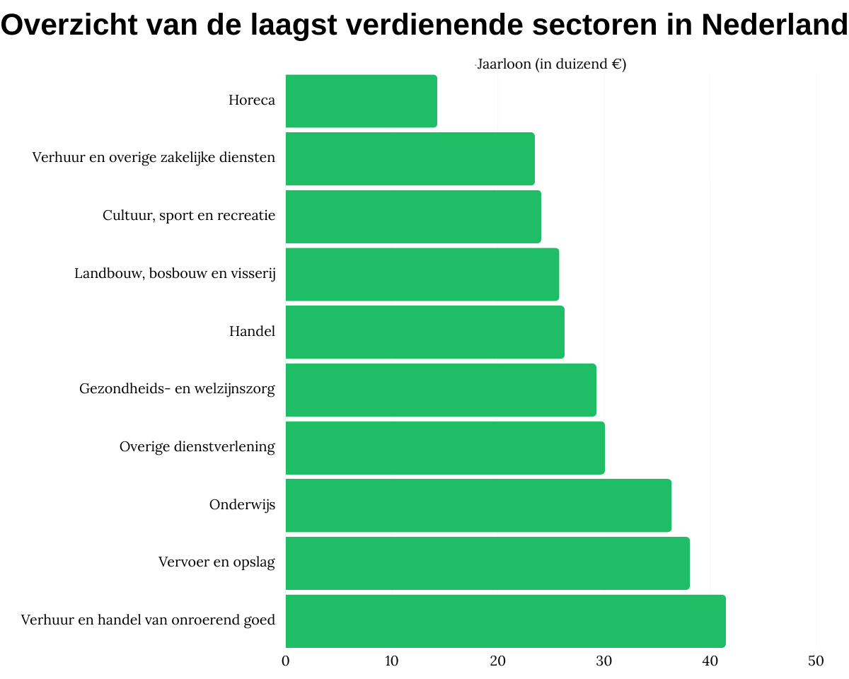 Overzicht van de laagst verdienende sectoren in Nederland